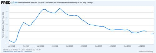 미 근원 소비자물가지수 상승률 추이 [자료=미 세인트루이스 연방준비은행 경제통계시스템(FRED)]