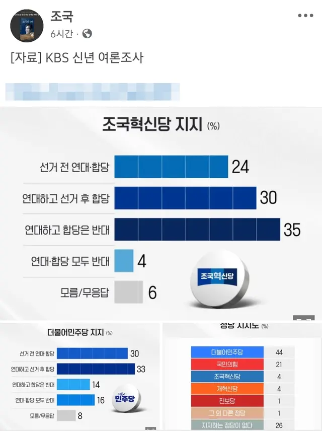 조국 조국혁신당 당대표가 15일 자신의 페이스북에 KBS 의뢰 케이스탯리서치 설 연휴 특집 여론조사 결과 중 더불어민주당과 조국혁신당 선거연대·합당에 관한 각당 지지층 의사를 부각한 그래프를 게재했다. 자세한 사항은 중앙선거여론조사심의위원회 홈페이지 참조.[조국 전 국회의원 페이스북 게시물 갈무리]