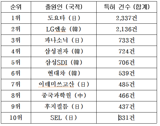 전고체전지 분야 주요 특허출원인 톱 10. 지재처 제공.