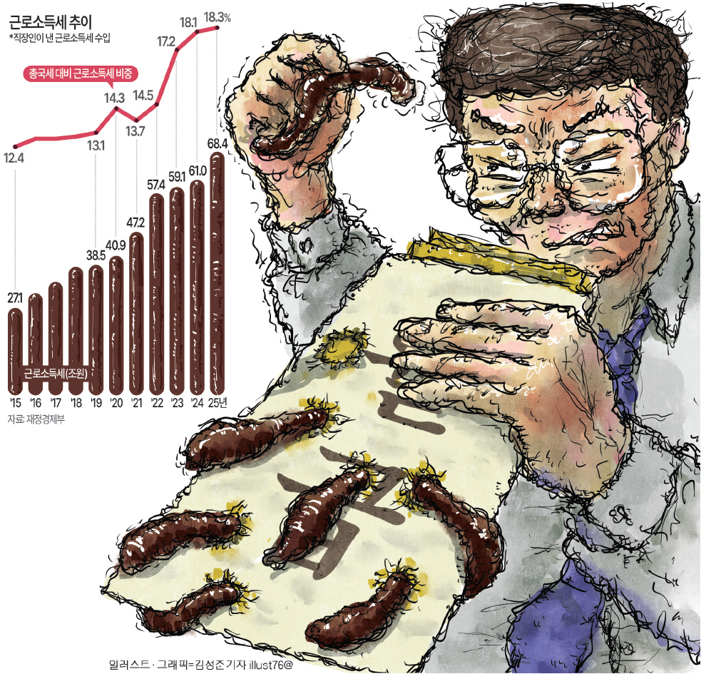 [기획] 근소세, 국세보다 배 ‘껑충’… 또 탈탈털린 ‘유리지갑’