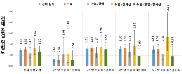 추적 관찰 기간과 치료 방법에 따른 식도암 생존자의 골절 위험도. 수술 후 1년 이후부터 골절 위험이 유의하게 증가했다. 삼성서울병원 제공