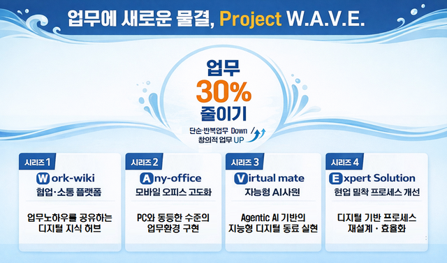 한국남부발전이 ‘Project W.A.V.E.’로 업무 프로세스의 근본적 현신에 나선다. [남부발전 제공]
