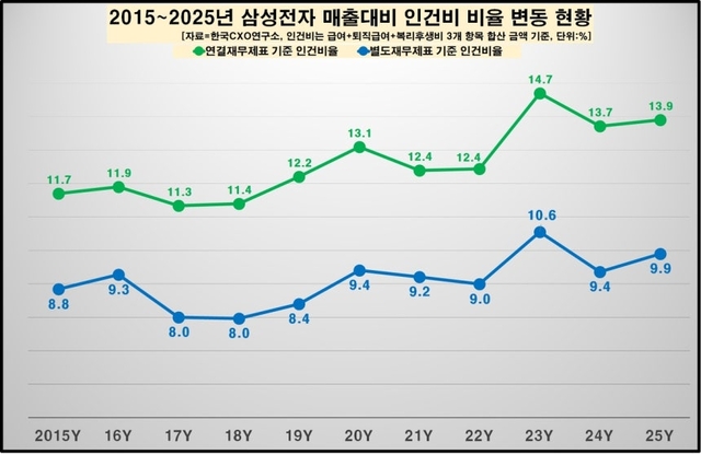 삼성전자 연도별 인건비율. 한국CXO연구소 제공