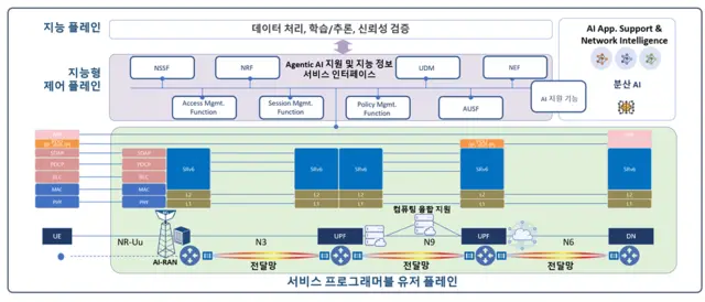 ETRI가 개발한 지능형 서비스 프로그래머블 모바일 코어 네트워크 개념도. ETRI 제공.