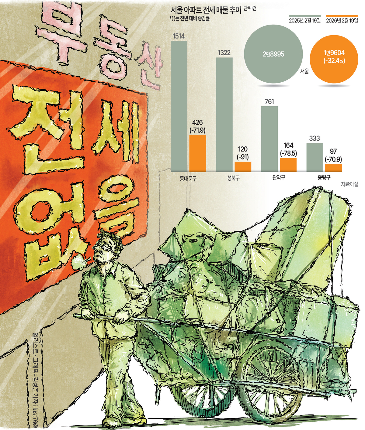 [기획] 서울 아파트 전세 2만건도 붕괴… 세입자 “살집없나요” 발동동