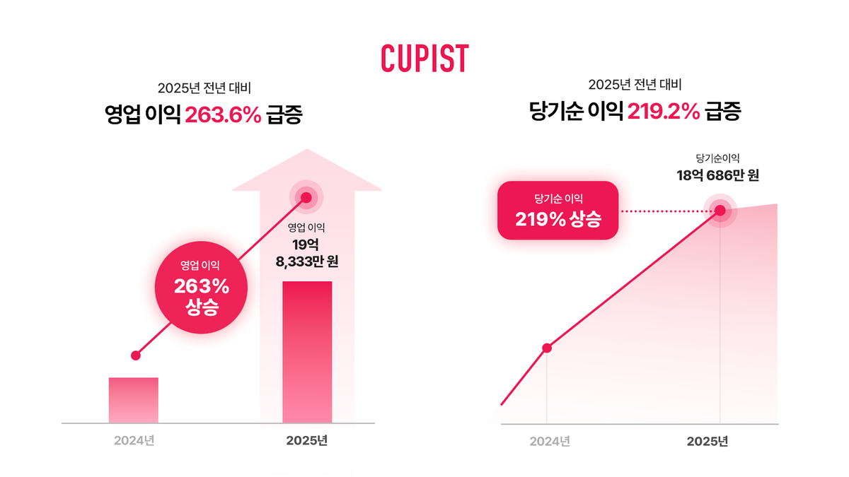 큐피스트, 236% 폭풍 성장... 기술로 외로움 해결하는 '러브테크 공룡'... - 뉴스 썸네일 이미지