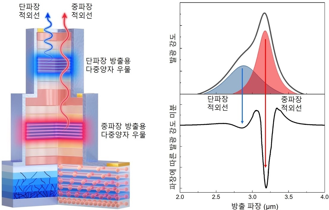 "칩 하나에서 두 파장의 빛을"...듀얼 적외선 LED 개발 - 뉴스 썸네일 이미지
