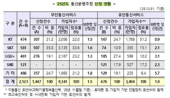 방미통위, 작년 통신서비스 분쟁조정 2123건...대규모 유출에 '역대 최... - 뉴스 썸네일 이미지