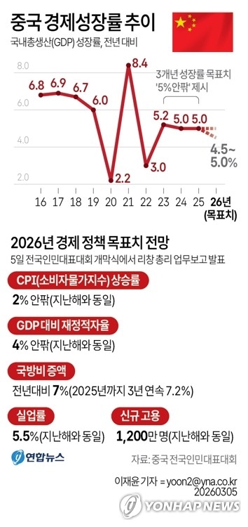 中, 35년만에 경제 성장 목표 5% 이하로 설정