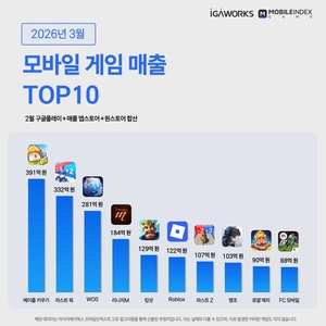 넥슨 ‘메이플 키우기’, 확률 이슈에도 매출 1위 유지