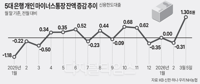 용감? 무모?… 폭락장 ‘빚투’, 마통 사흘새 1.3조 ‘폭증’