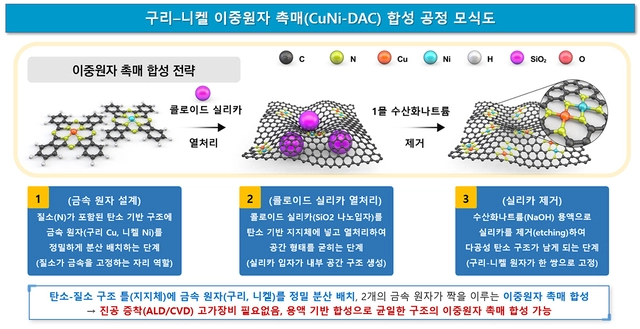 화학연이 개발한 '이중원자 촉매' 합성 공정 모식도. 화학연 제공.
