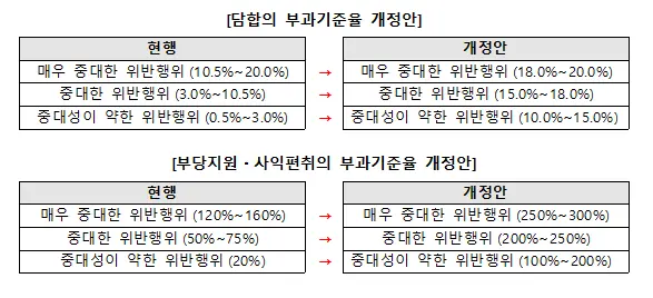 공정거래위원회는 '과징금부과 세부기준 등에 관한 고시' 개정안을 마련해 이달 10~30일 행정예고 한다. [공정위 제공]
