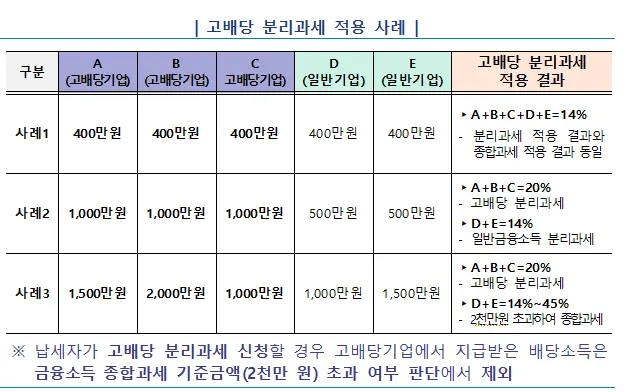 고배당 분리과세 적용 사례 [국세청 제공]
