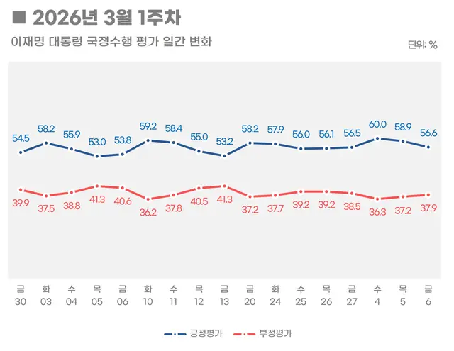 리얼미터가 9일 공표한 이재명 대통령 국정수행 평가 3월 1주차 조사결과가 반영된 ‘일간 변화’ 추이 그래프. 3월 4일 60.0%에서 3월 6일 56.6%까지 연속 하락했다.[리얼미터 홈페이지 자료]