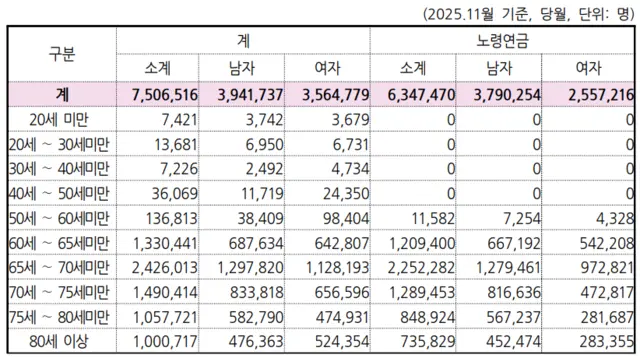 지난해 11월 기준 80세 이상 국민연금 수급자는 100만717명으로 100만명을 넘어섰다. [국민연금 제공]