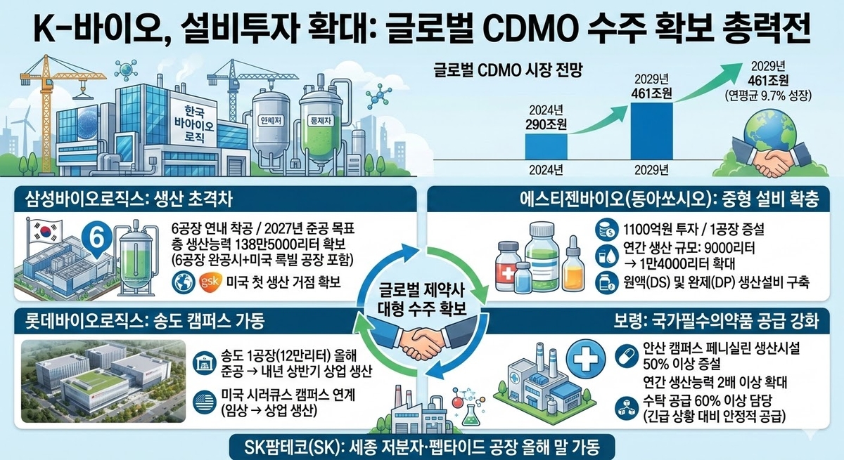 K-바이오, 공장 증설·설비투자 확대... 글로벌 제약사 수주 확보 움직임 - 뉴스 썸네일 이미지