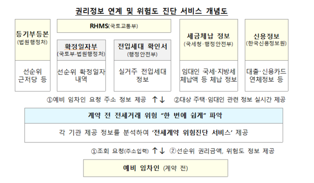 권리정보 연계 및 위험도 진단 서비스 개념도. [국토교통부 제공]