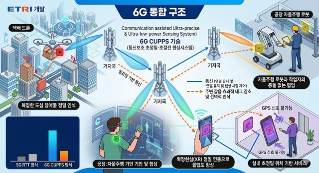 6G 통신 초정밀·초절전 센싱 시스템 개념도. 기사 이해를 돕기 위한 AI 생성 이미지.
