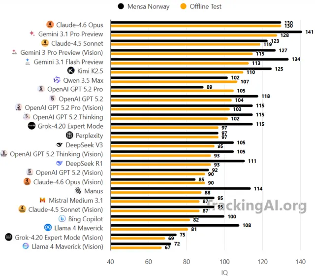 멘사 노르웨이 테스트와 맥심 로트 테스트의 결과 비교. 트래킹AI 캡처
