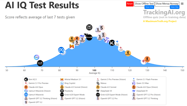 맥심 로트가 이달 부분적으로 업데이트한 AI IQ 테스트 결과. 트래킹AI 캡처
