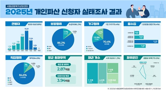 2025 개인파산 면책 실태조사 결과 주요 인포그래픽. 서울시 제공