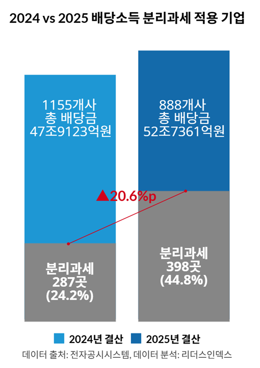 "배당소득 분리과세 효과 나타났다...배당 확대 효과 뚜렷" - 뉴스 썸네일 이미지