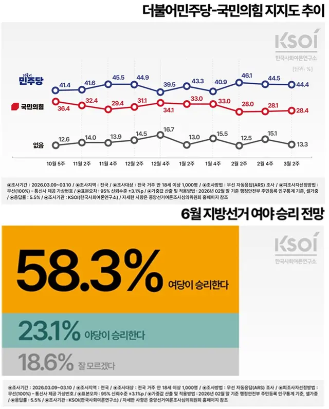 여야 정당지지율 추이와 지방선거 승리 전망. 자세한 사항 KSOI 홈페이지 또는 중앙선거여론조사심의위원회 홈페이지 참조.[한국사회여론연구소 홈페이지 자료 갈무리]