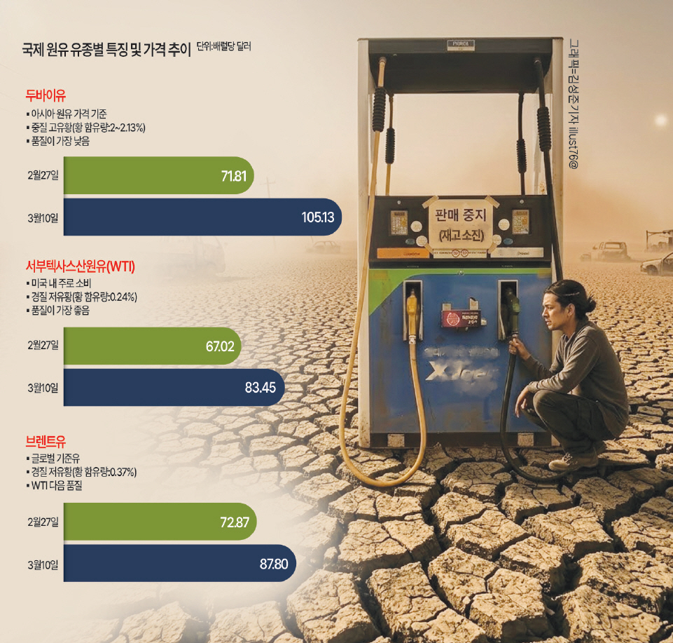 [기획] 두바이유 100달러 여전… 호르무즈에 목맨 ‘의존도 70%’ 韓