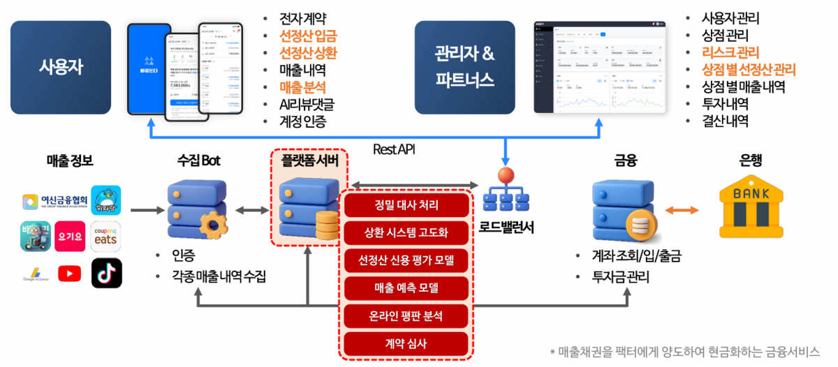 [혁신기업]소상공인을 위한 생산적 금융...AI 기반 선정산 플랫폼으로 '... - 뉴스 썸네일 이미지