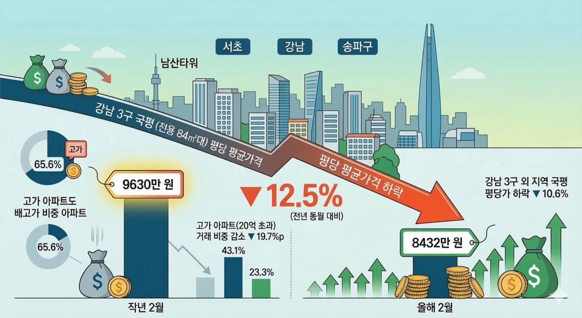 평당 8400만원 선으로 밀렸다…강남3구 국평, 12.5% 하락