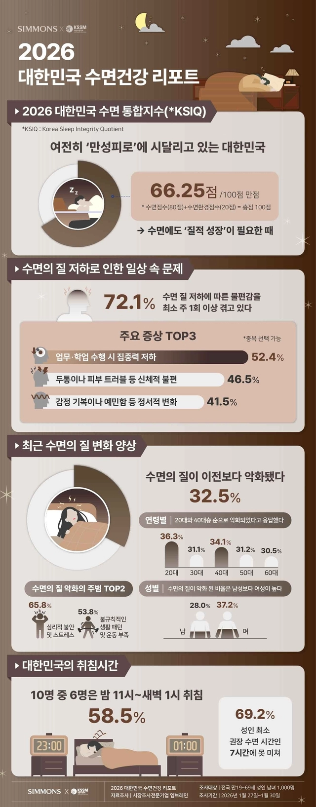 ‘대한민국 수면 통합지수(KSIQ)’ 인포그래픽. [시몬스 제공]