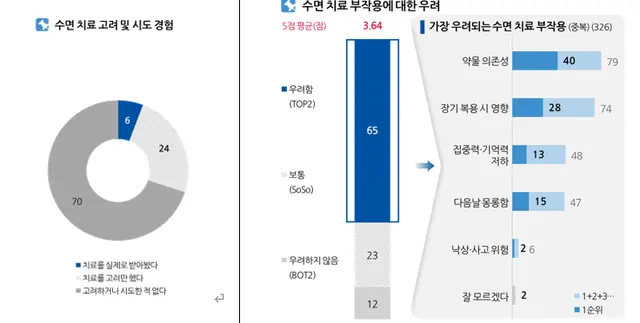 수면 치료 고려 및 시도 경험 & 수면 치료 부작용에 대한 우려. 한국에자이 제공