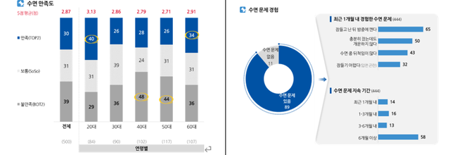 수면 만족도 및 수면 문제 경험. 한국에자이 제공