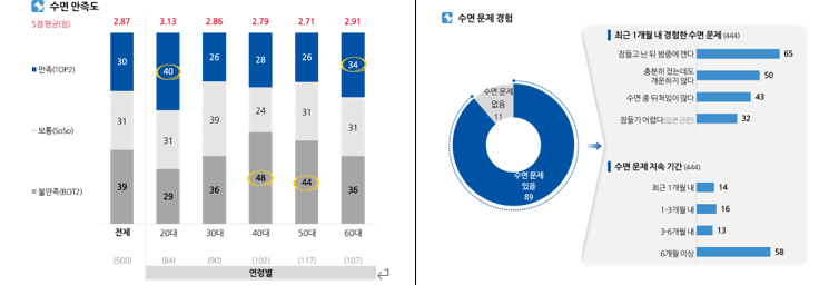 “10명 중 9명은 최근 1개월 내 수면 문제 경험…치료는 제한적”