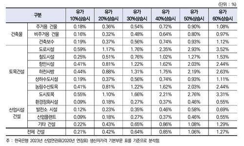 유가 상승에 따른 건설 생산비용 파급효과 분석 결과. [한국건설산업연구원]