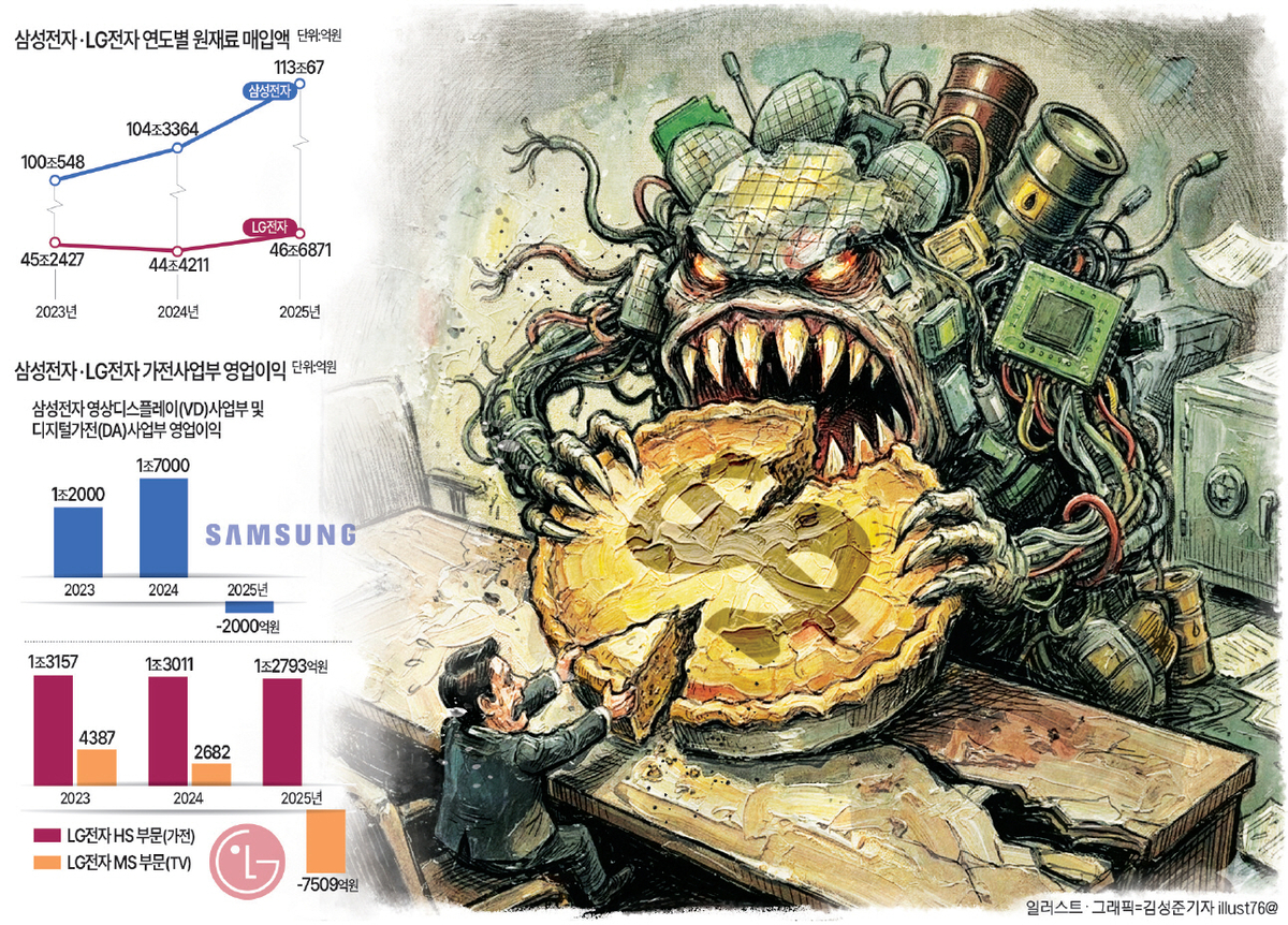 [기획] 칩플레이션에 물류비까지 급등… 등골휘는 삼성·LG 가전