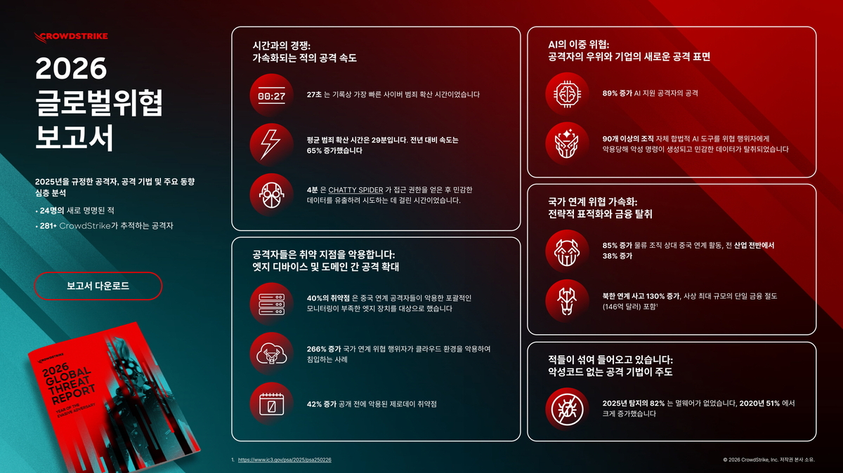 ‘AI 무기’로 AI 노리는 해커들…사이버 공격 89% 급증