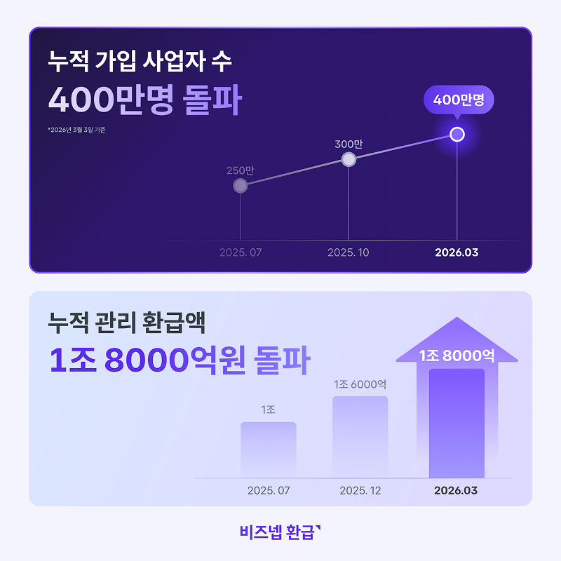 비즈넵, 누적 가입 사업자 400만 돌파... 5개월 만에 100만 늘었다 - 뉴스 썸네일 이미지