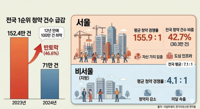 "청약 100만건 깨졌다… 서울 아니면 안 가"