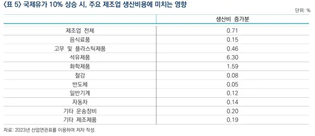 국제유가 10% 상승 시, 주요 제조업 생산비용에 미치는 영향 [산업연 제공]