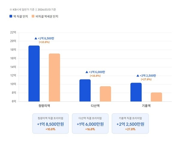 출처= KB시세 일반가 기준
