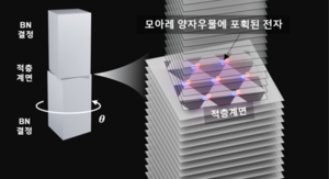 자외선 LED 기술적 난제 넘어… 양자우물 구조 구현, 방출효율 20배 ↑