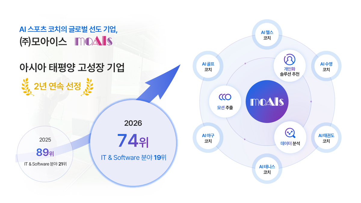 AI 스포츠 에듀테크 스타트업 모아이스, 2년연속 '아시아태평양 고성장... - 뉴스 썸네일 이미지