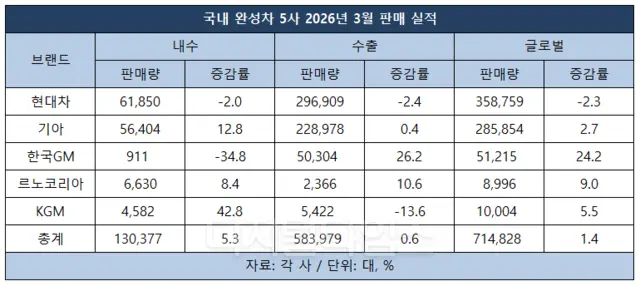 국내 완성차 5사 2026년 3월 판매 실적
