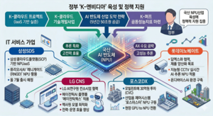 NPU 활용 나선 IT서비스업계…