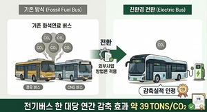 후시파트너스, 운수사 내부감축사업으로 배출권 4,396톤 추가 확보