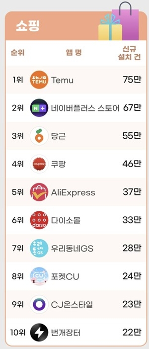 ‘독주’ 쿠팡에 K-커머스 위협하는 알리·테무