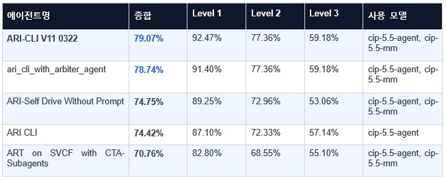 AI 스타트업 클레비, GAIA 상위 2.5% 진입... 검증된 공신력 보여줘 - 뉴스 썸네일 이미지