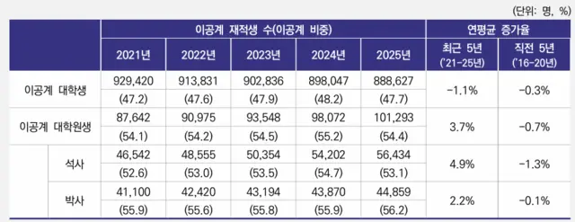 최근 5년간 이공계 재적생 규모 및 비중 추이. STEPI 제공.
